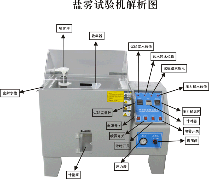 鹽霧試驗(yàn)機(jī)解析圖