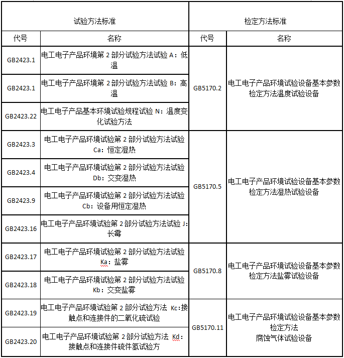 試驗標(biāo)準(zhǔn)